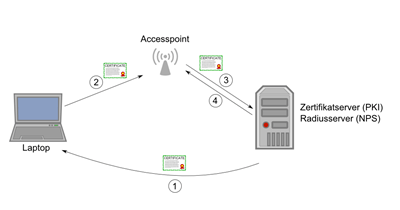 wlan mit radius